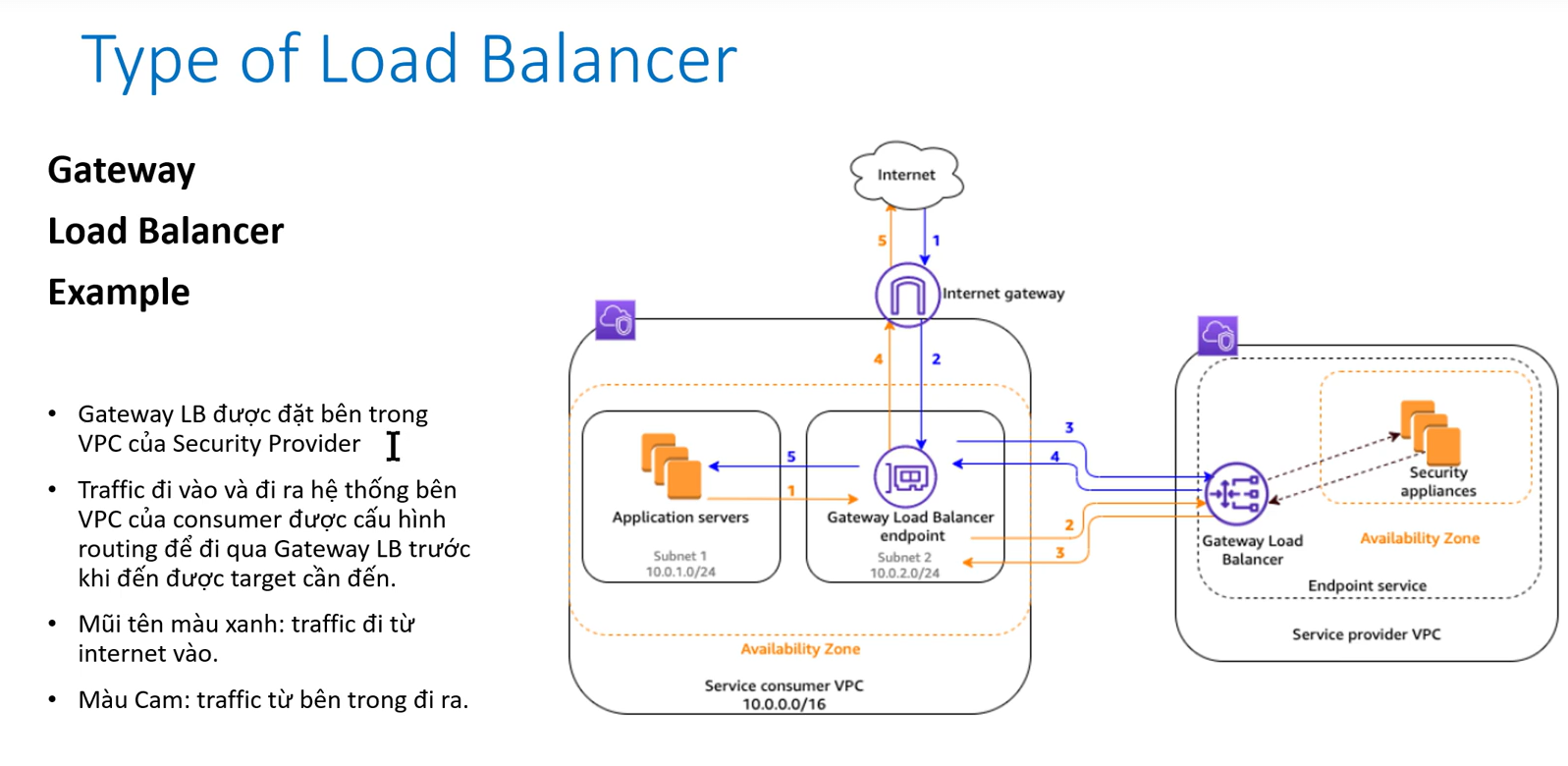 Gateway LoadBalancer