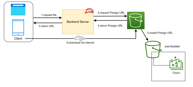presign url operating model